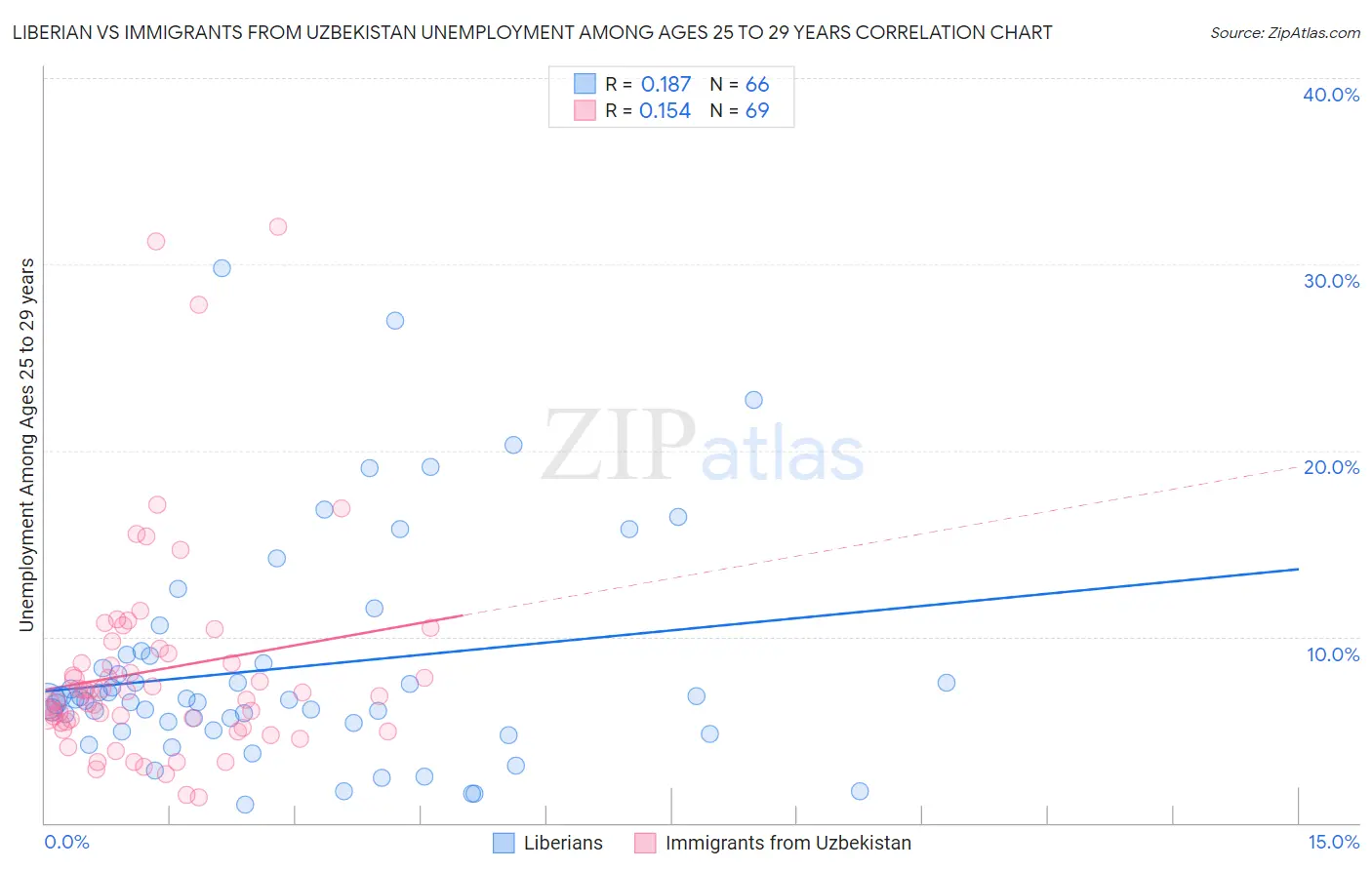 Liberian vs Immigrants from Uzbekistan Unemployment Among Ages 25 to 29 years