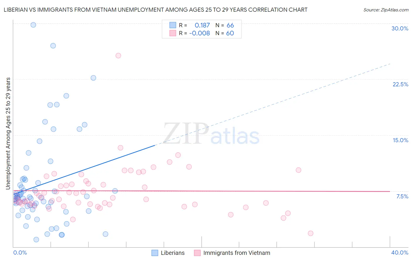 Liberian vs Immigrants from Vietnam Unemployment Among Ages 25 to 29 years