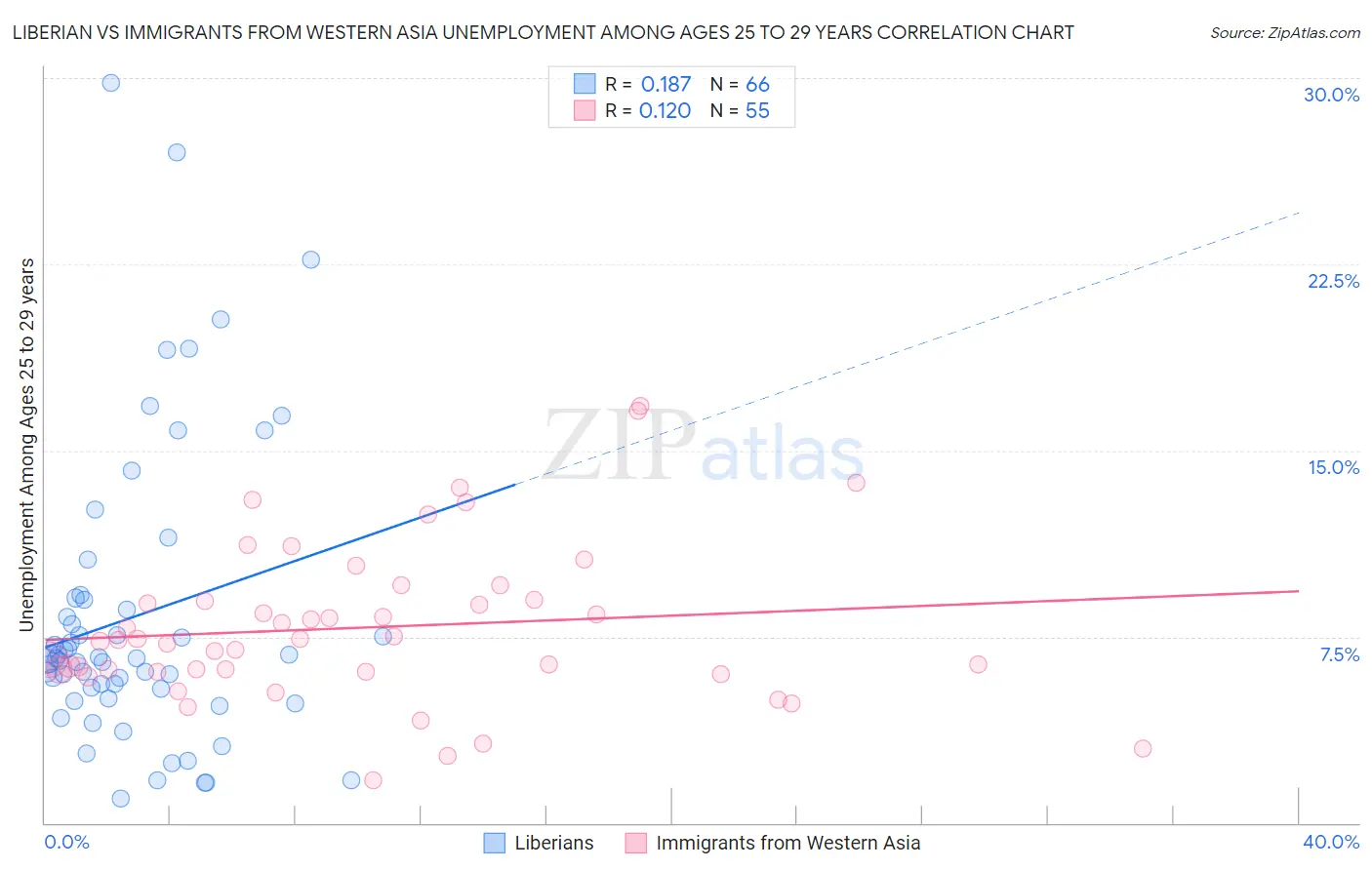 Liberian vs Immigrants from Western Asia Unemployment Among Ages 25 to 29 years