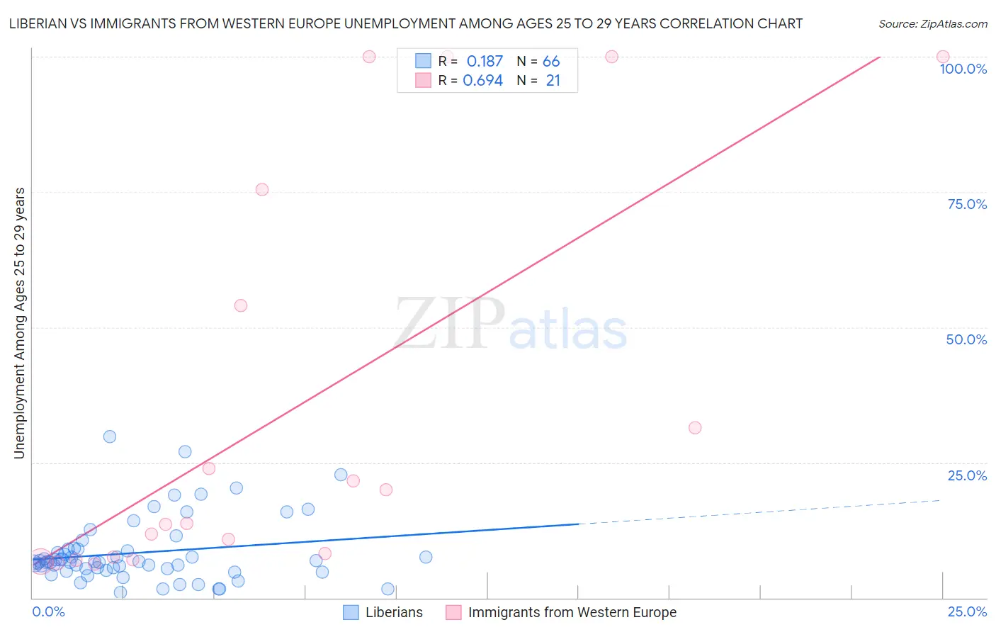 Liberian vs Immigrants from Western Europe Unemployment Among Ages 25 to 29 years