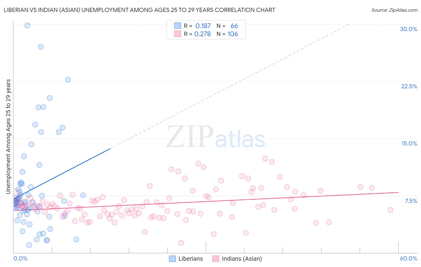 Liberian vs Indian (Asian) Unemployment Among Ages 25 to 29 years