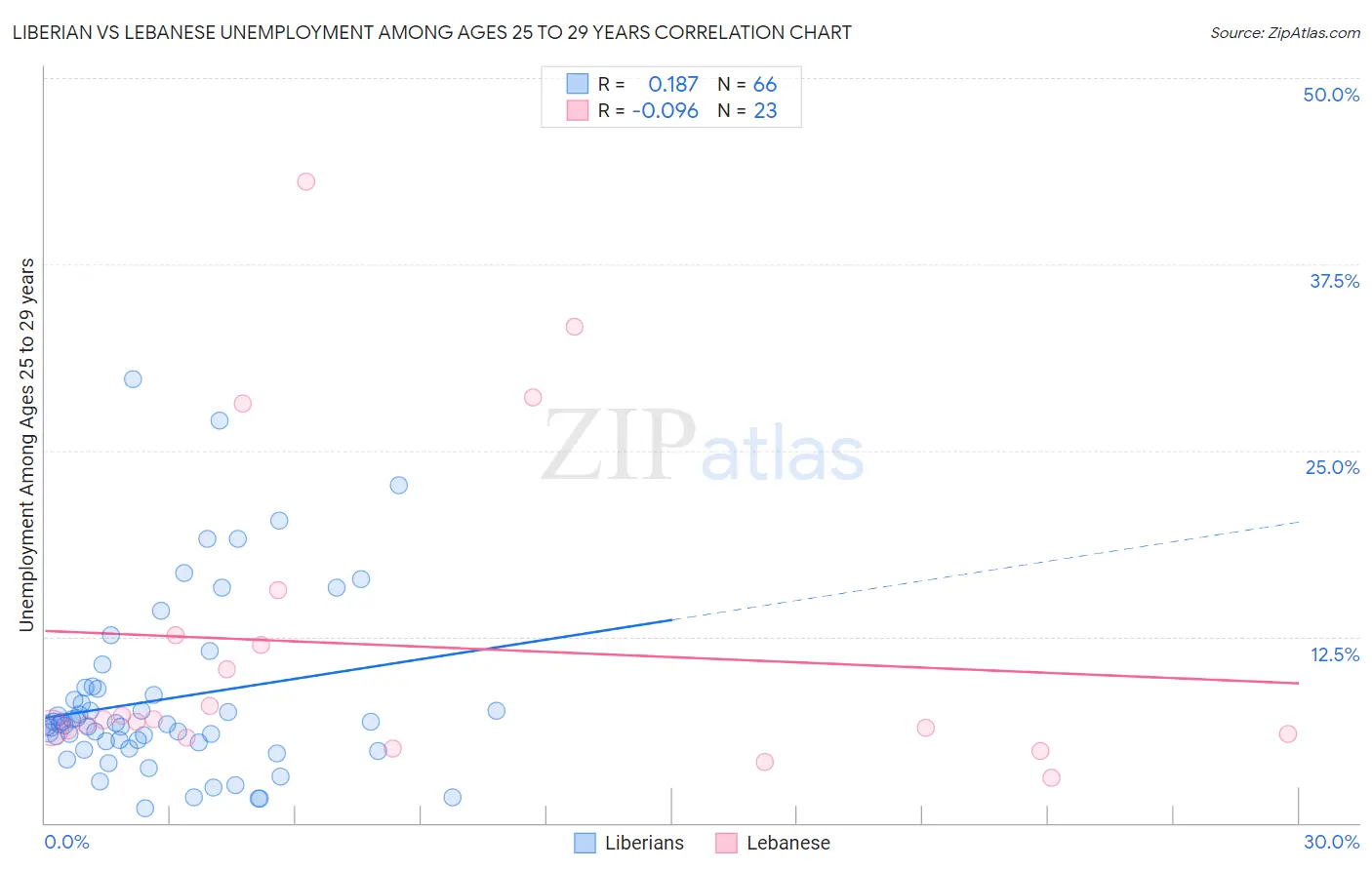 Liberian vs Lebanese Unemployment Among Ages 25 to 29 years