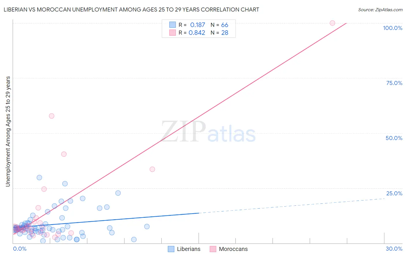 Liberian vs Moroccan Unemployment Among Ages 25 to 29 years