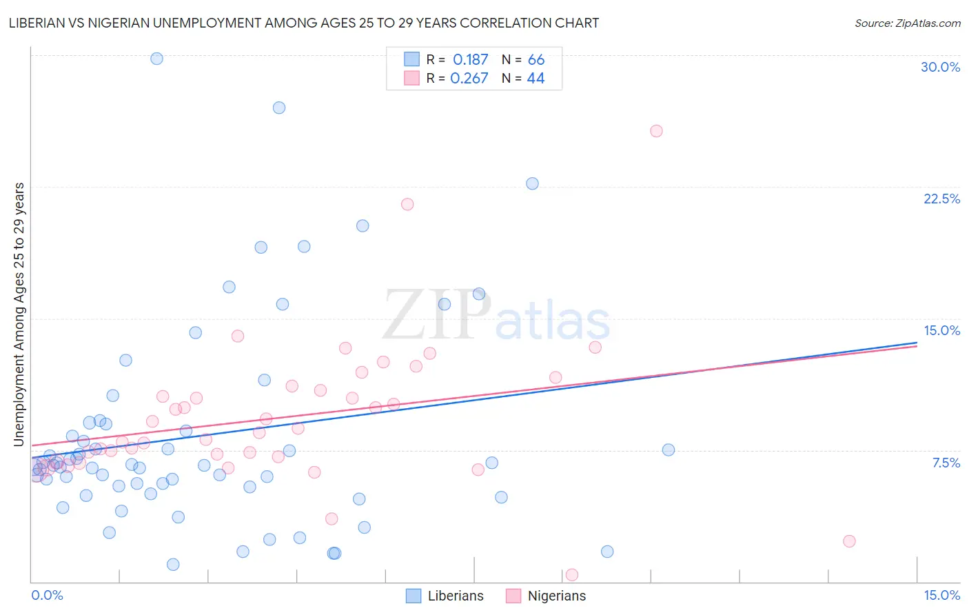 Liberian vs Nigerian Unemployment Among Ages 25 to 29 years