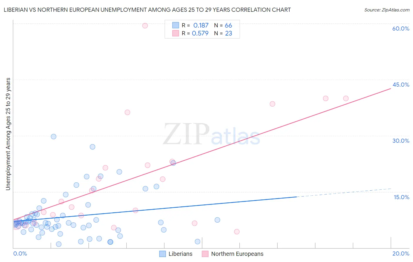 Liberian vs Northern European Unemployment Among Ages 25 to 29 years