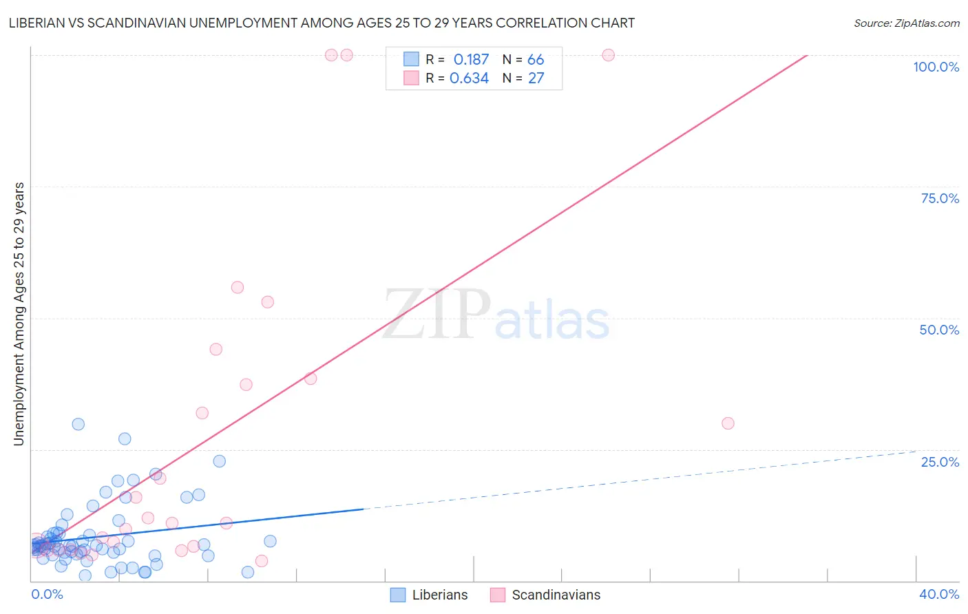 Liberian vs Scandinavian Unemployment Among Ages 25 to 29 years