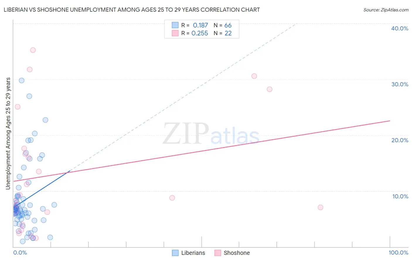 Liberian vs Shoshone Unemployment Among Ages 25 to 29 years