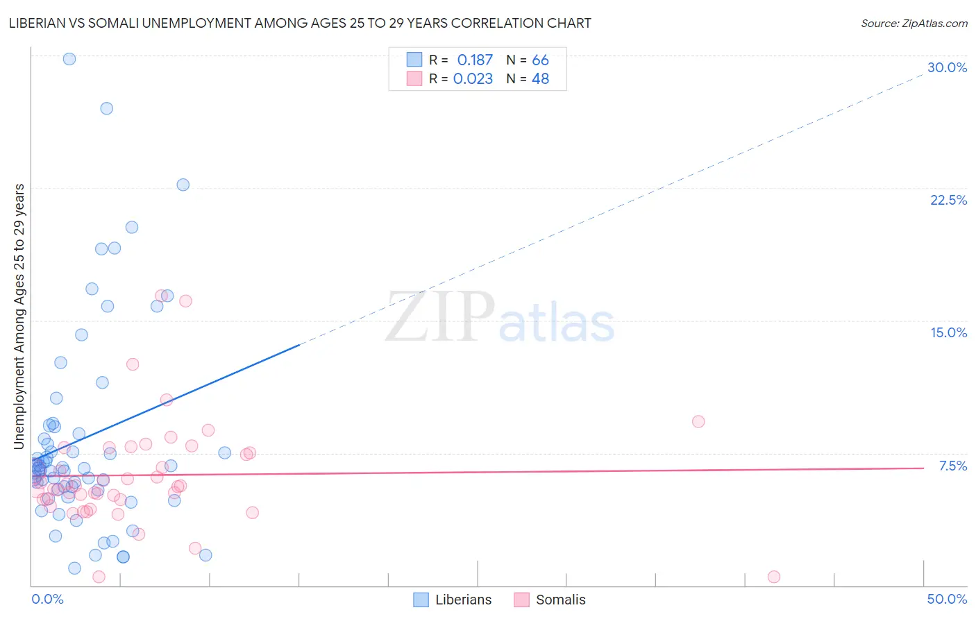 Liberian vs Somali Unemployment Among Ages 25 to 29 years