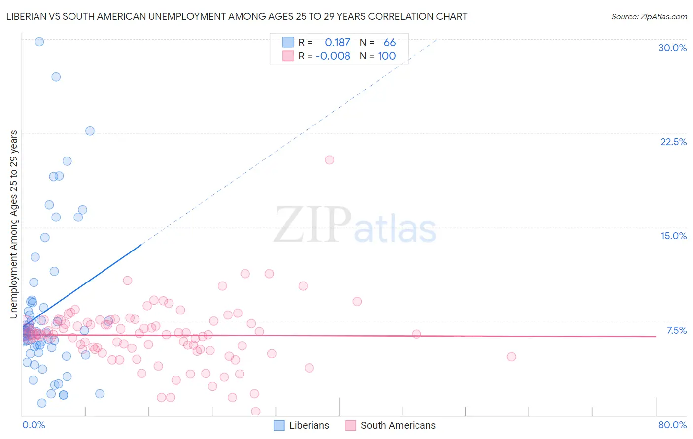 Liberian vs South American Unemployment Among Ages 25 to 29 years