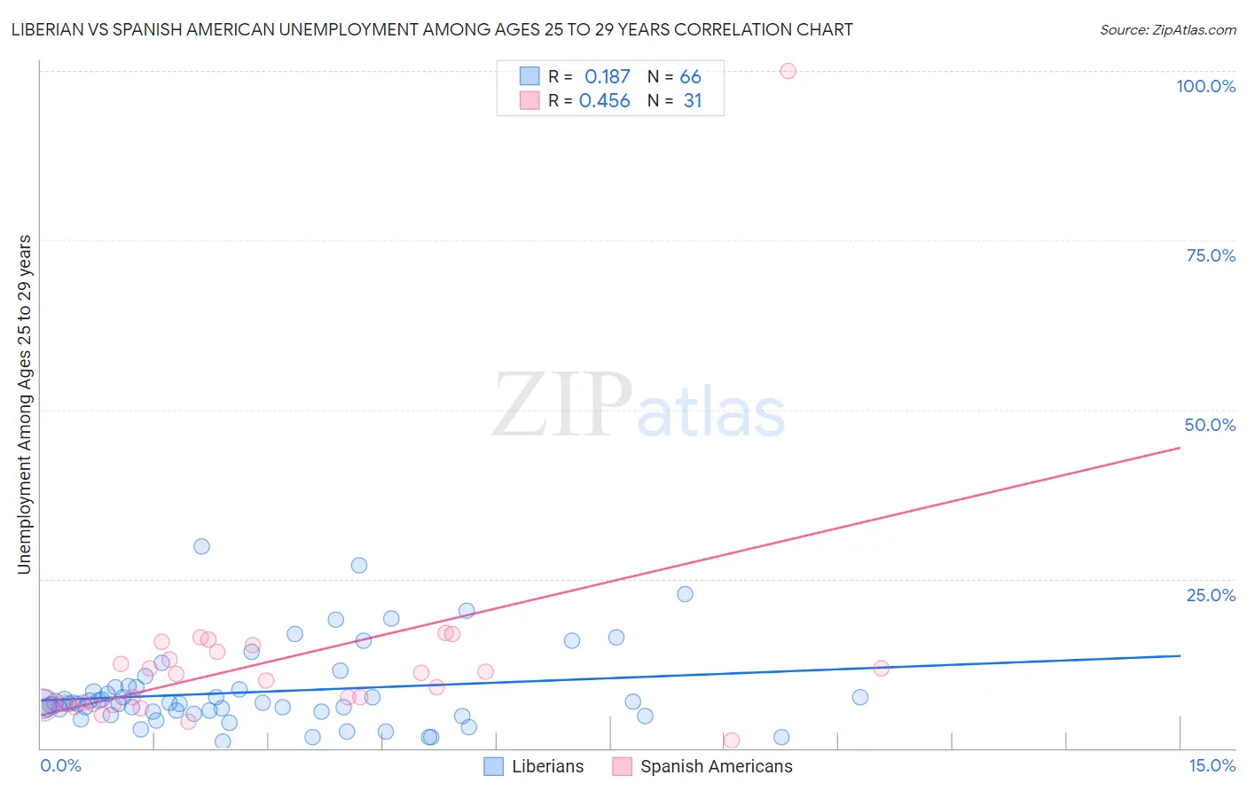 Liberian vs Spanish American Unemployment Among Ages 25 to 29 years