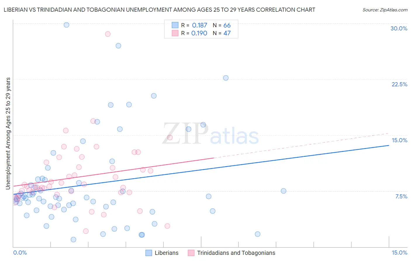 Liberian vs Trinidadian and Tobagonian Unemployment Among Ages 25 to 29 years