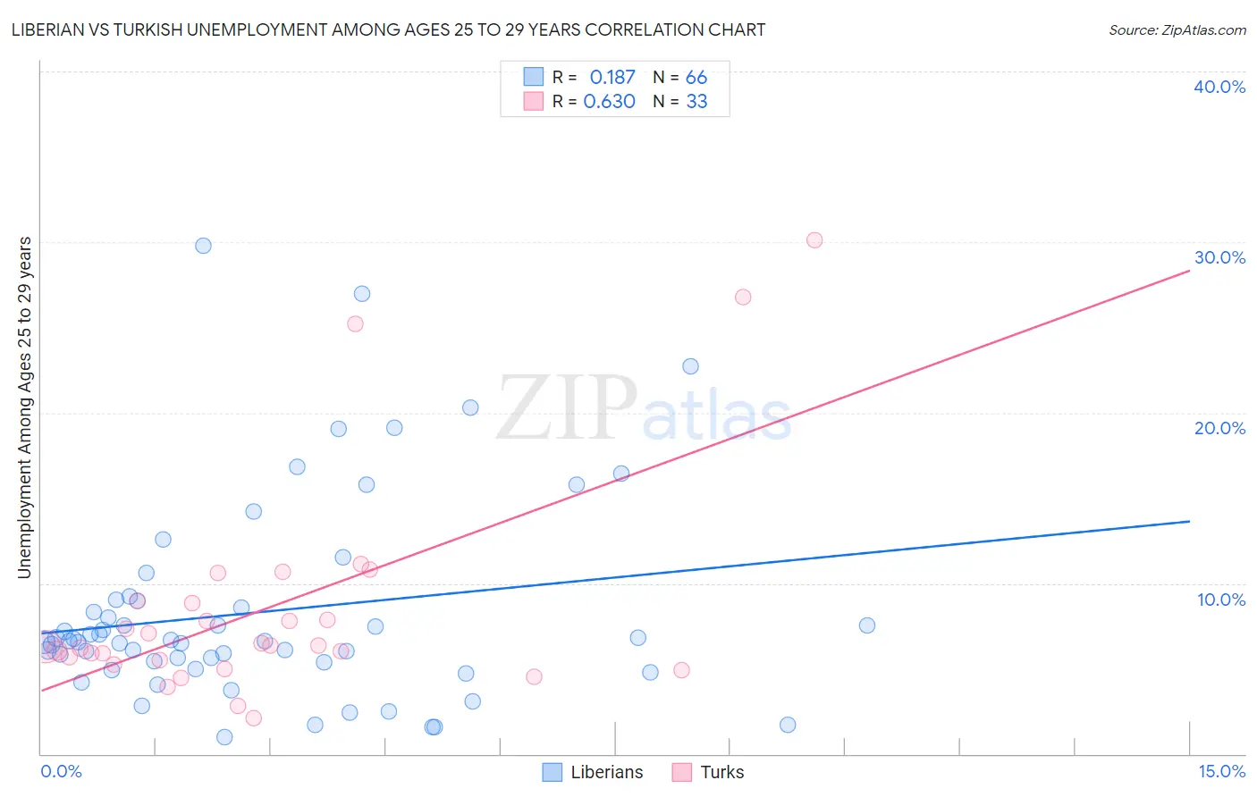 Liberian vs Turkish Unemployment Among Ages 25 to 29 years