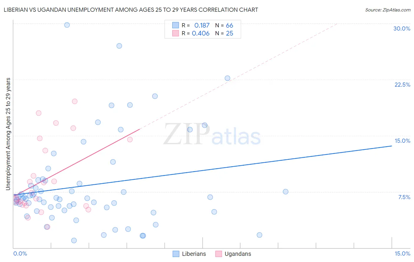 Liberian vs Ugandan Unemployment Among Ages 25 to 29 years