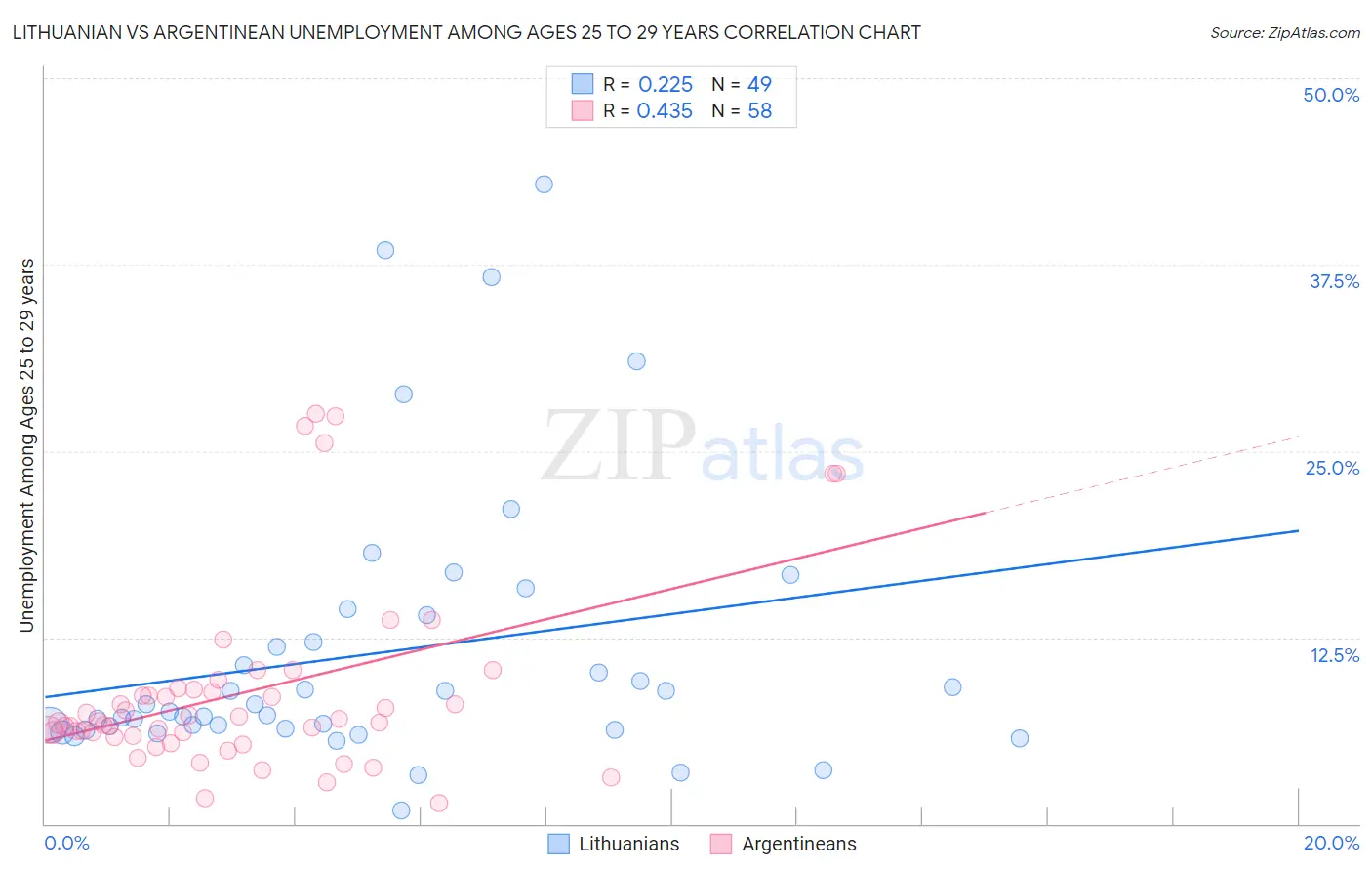 Lithuanian vs Argentinean Unemployment Among Ages 25 to 29 years