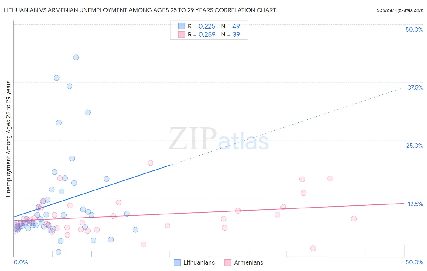 Lithuanian vs Armenian Unemployment Among Ages 25 to 29 years