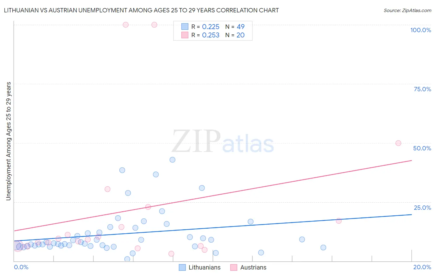 Lithuanian vs Austrian Unemployment Among Ages 25 to 29 years