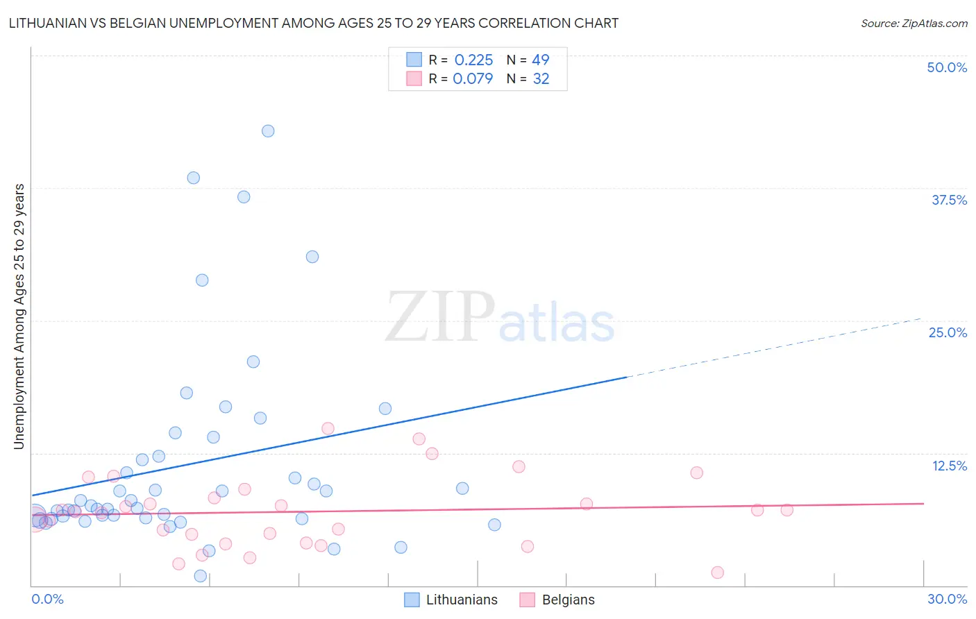 Lithuanian vs Belgian Unemployment Among Ages 25 to 29 years