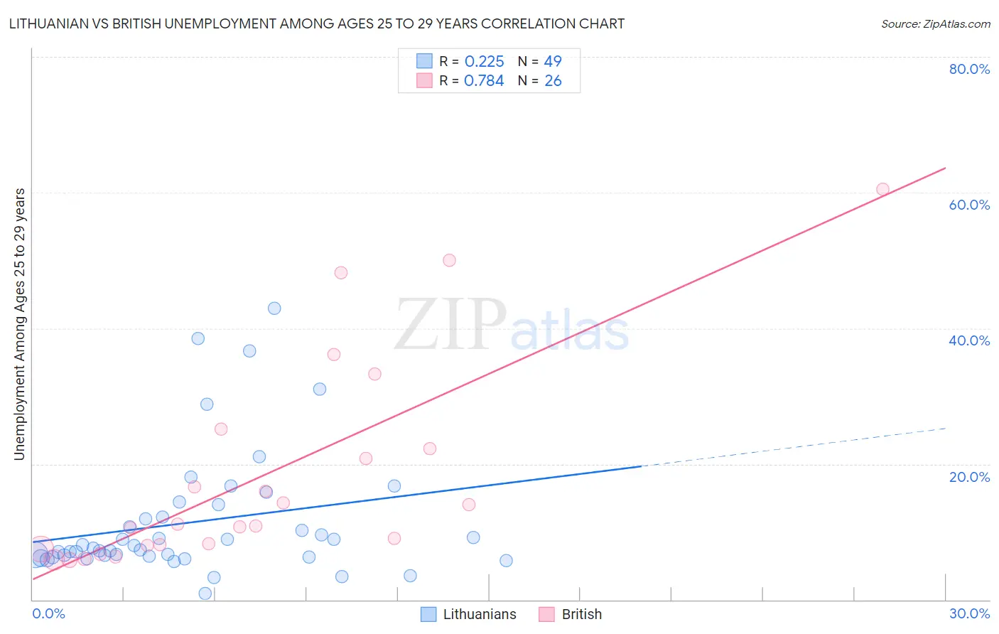 Lithuanian vs British Unemployment Among Ages 25 to 29 years