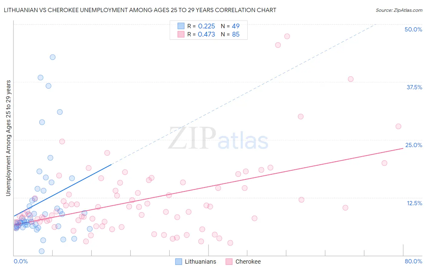 Lithuanian vs Cherokee Unemployment Among Ages 25 to 29 years