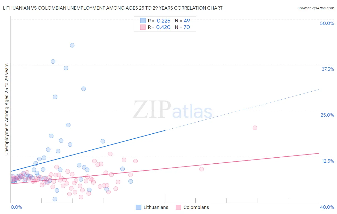 Lithuanian vs Colombian Unemployment Among Ages 25 to 29 years