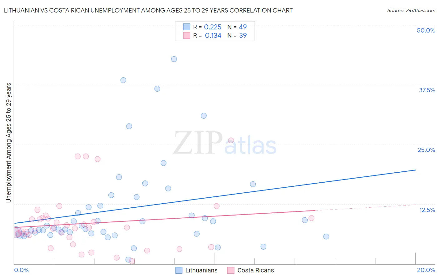 Lithuanian vs Costa Rican Unemployment Among Ages 25 to 29 years