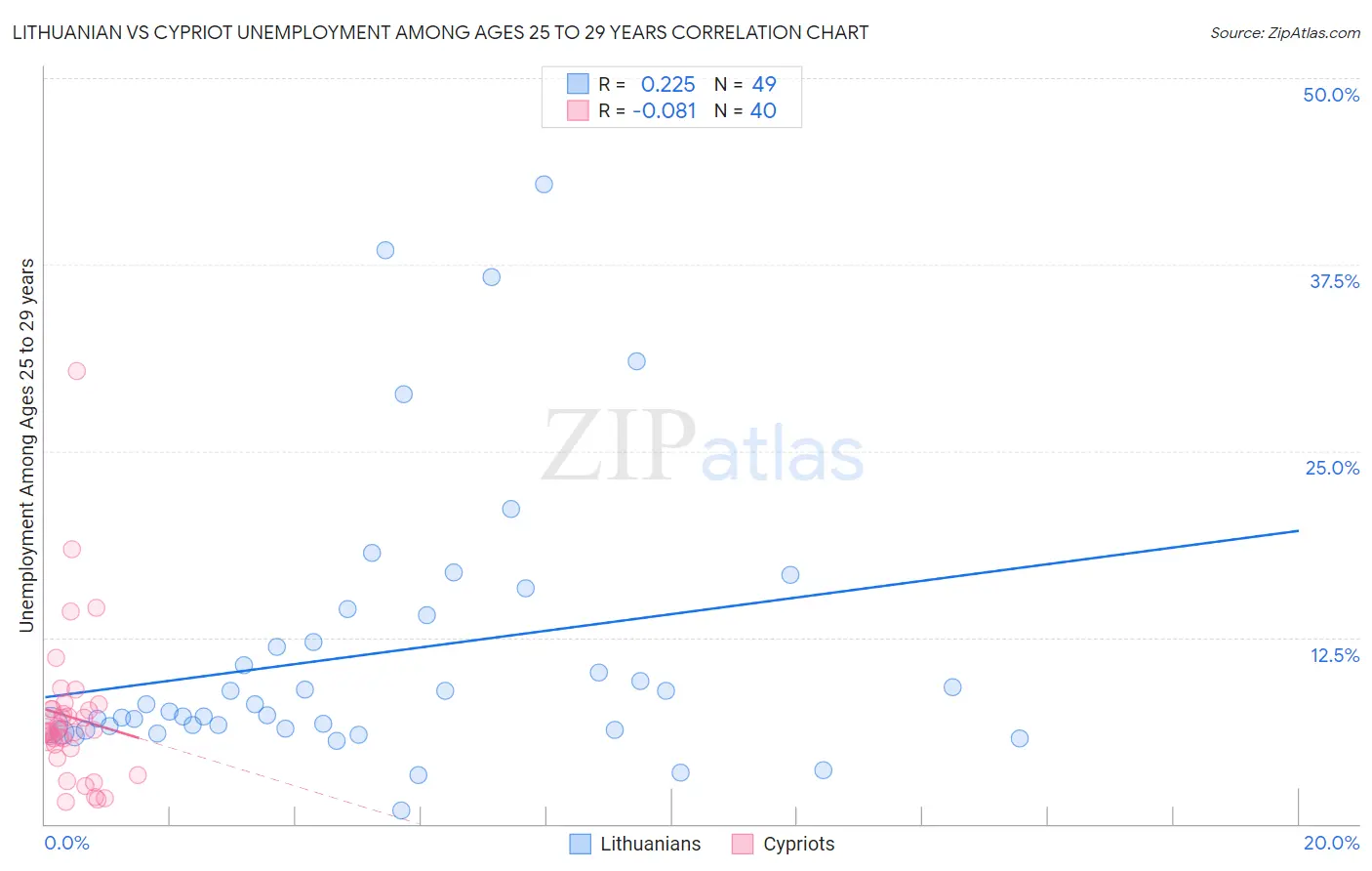 Lithuanian vs Cypriot Unemployment Among Ages 25 to 29 years