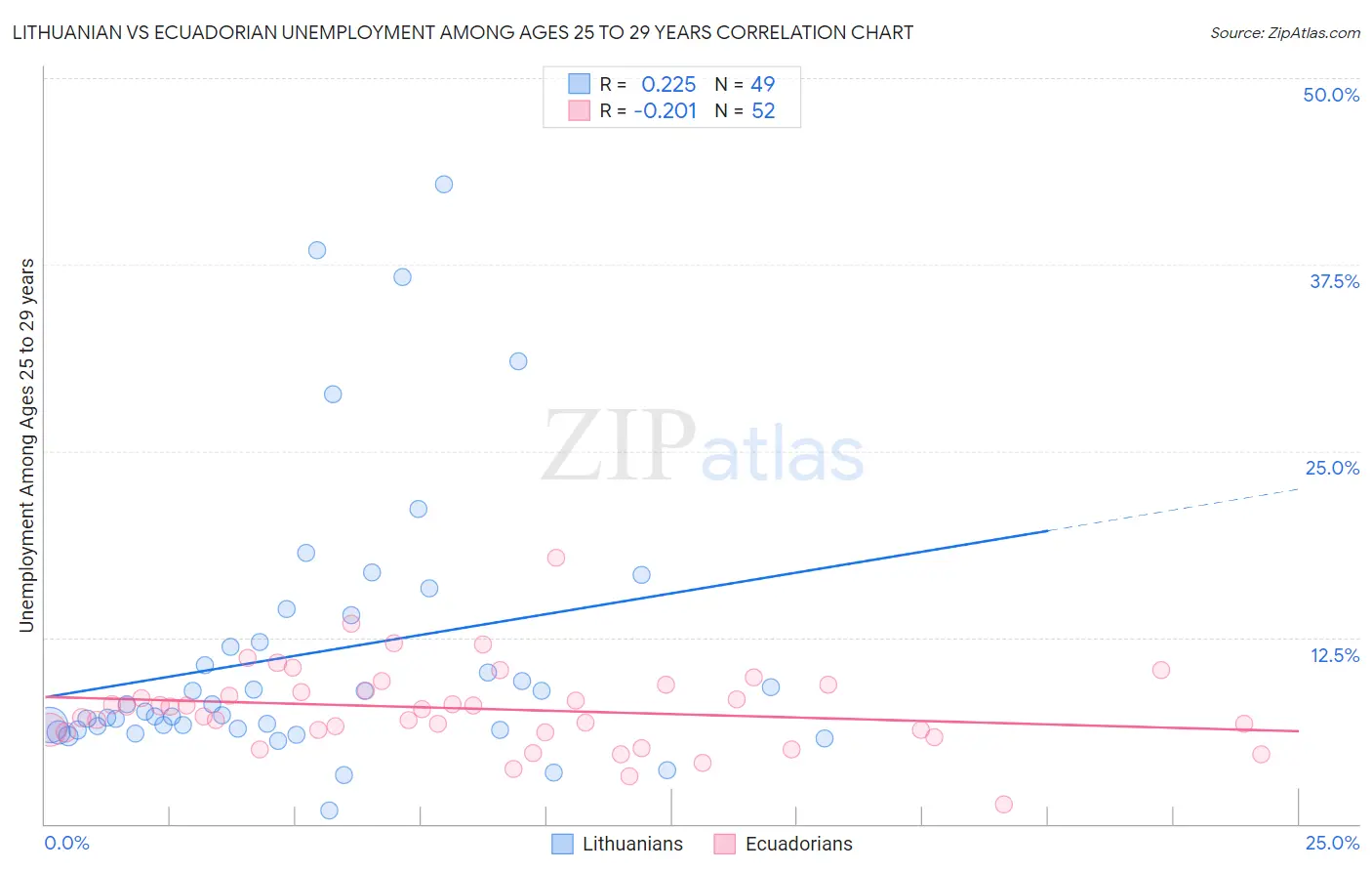 Lithuanian vs Ecuadorian Unemployment Among Ages 25 to 29 years