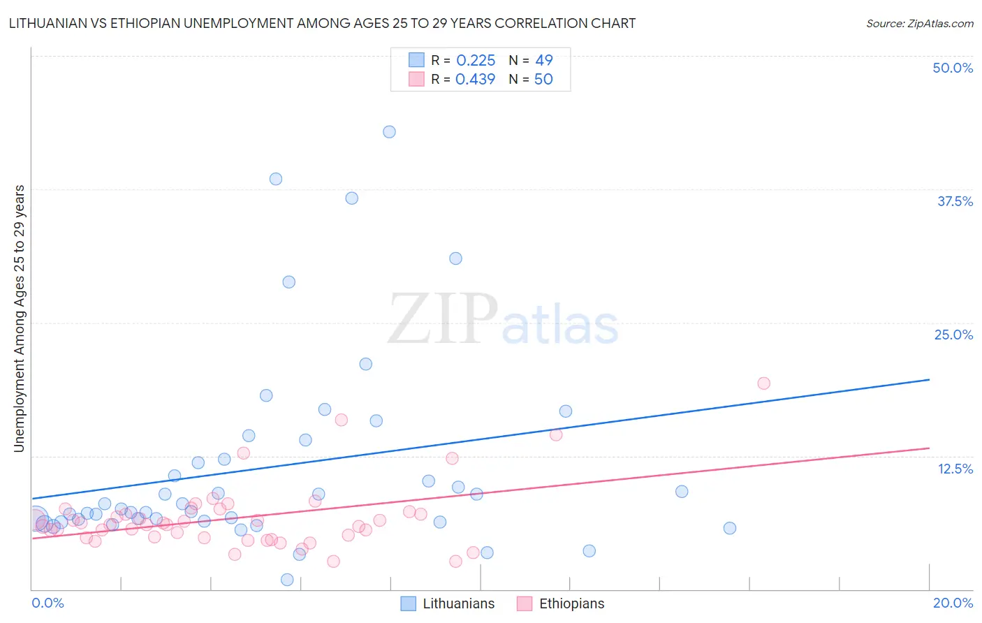 Lithuanian vs Ethiopian Unemployment Among Ages 25 to 29 years