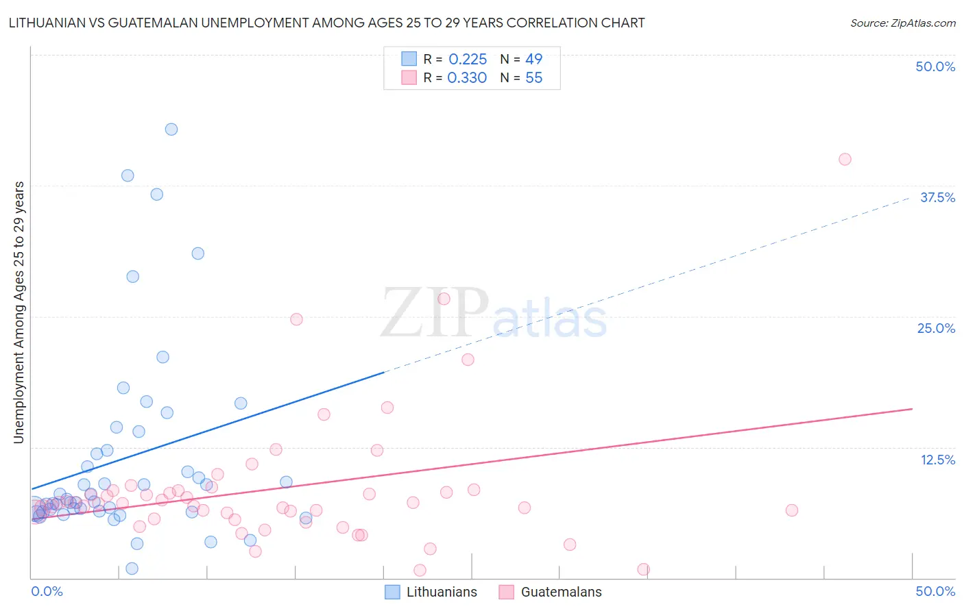 Lithuanian vs Guatemalan Unemployment Among Ages 25 to 29 years