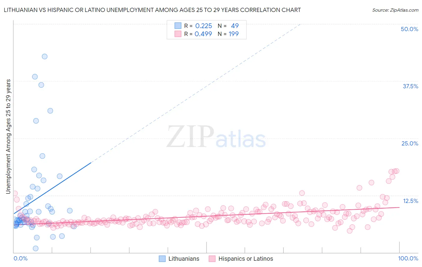 Lithuanian vs Hispanic or Latino Unemployment Among Ages 25 to 29 years