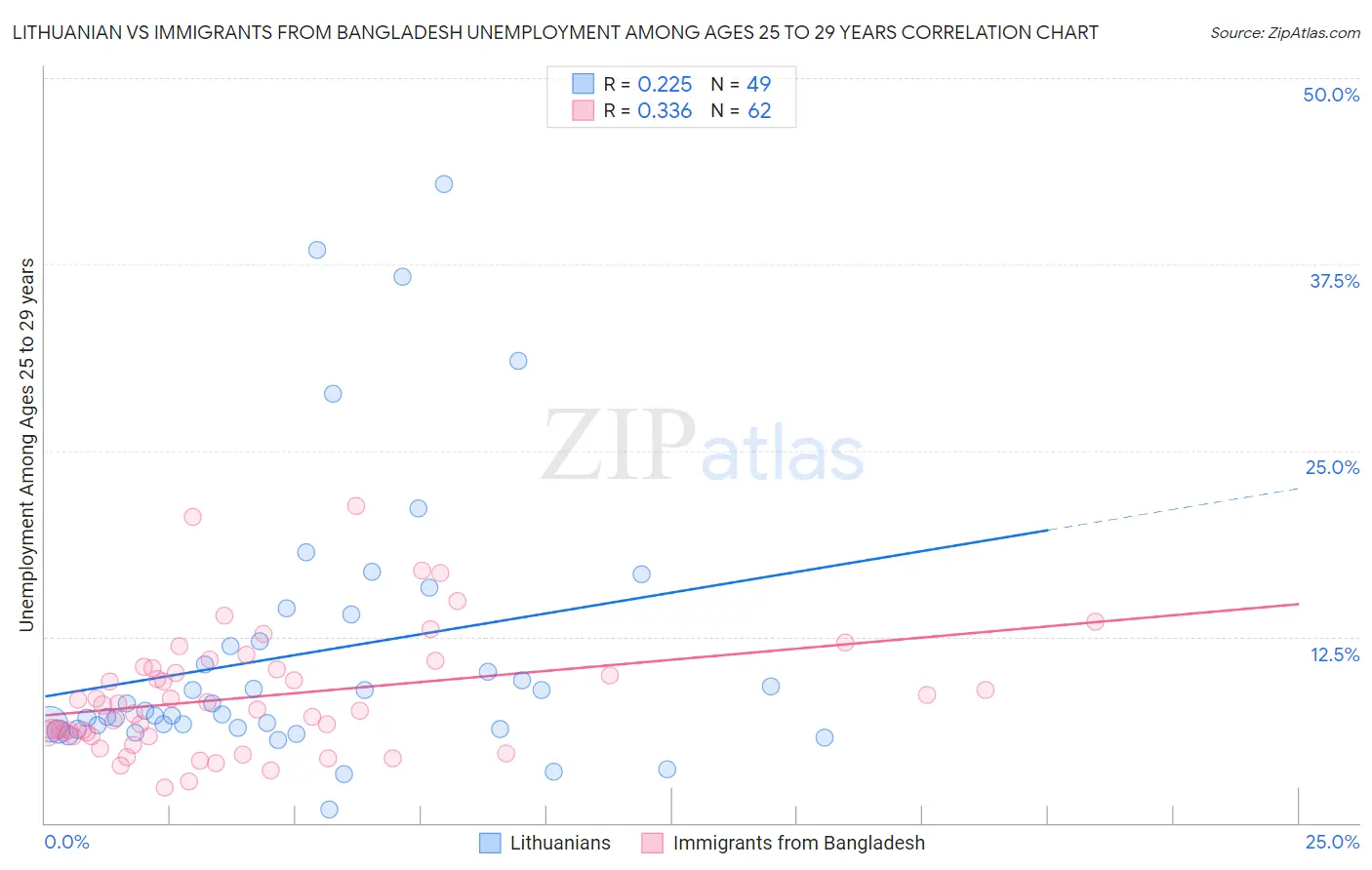 Lithuanian vs Immigrants from Bangladesh Unemployment Among Ages 25 to 29 years