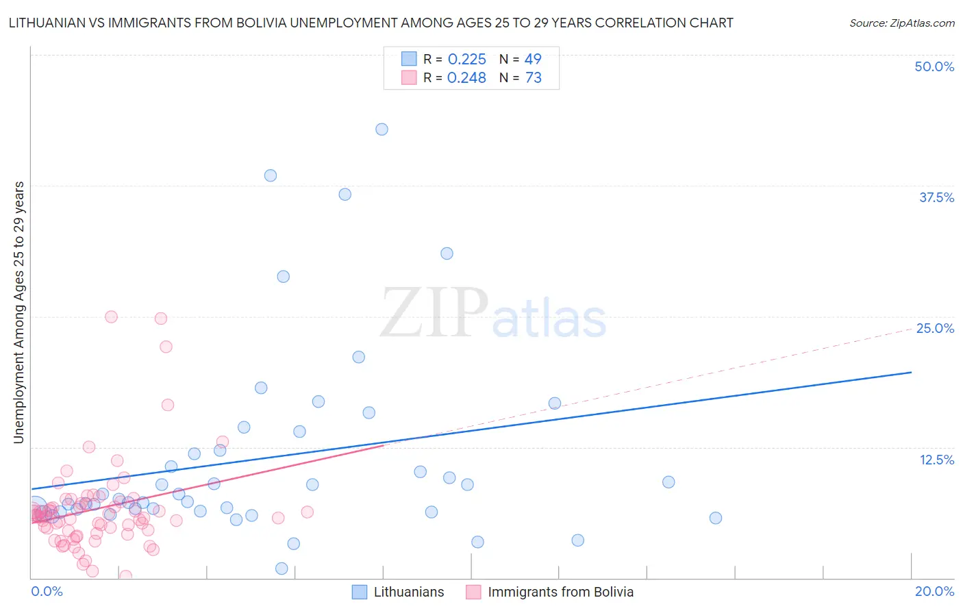 Lithuanian vs Immigrants from Bolivia Unemployment Among Ages 25 to 29 years