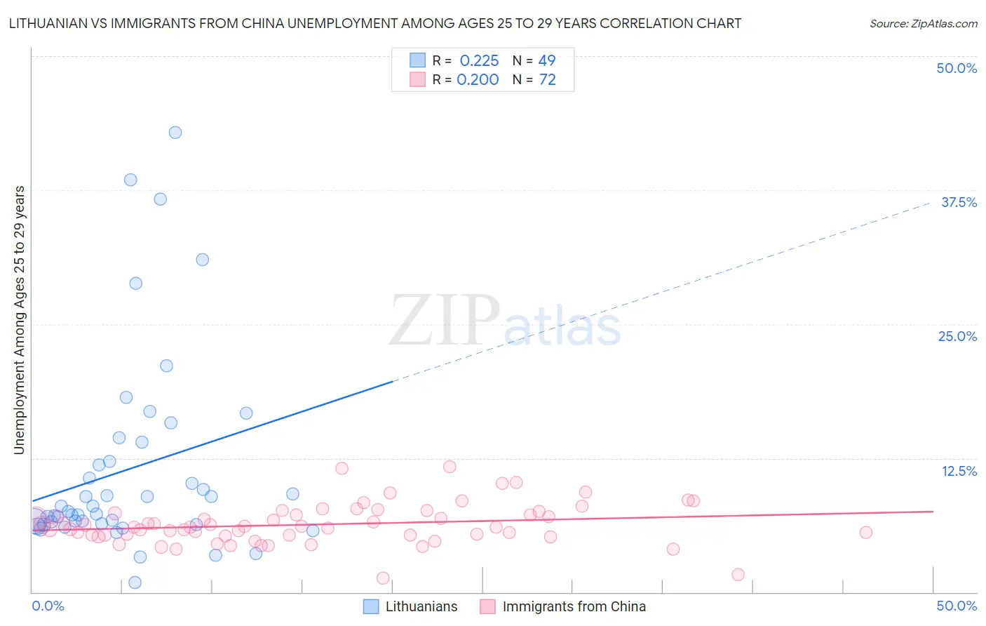 Lithuanian vs Immigrants from China Unemployment Among Ages 25 to 29 years