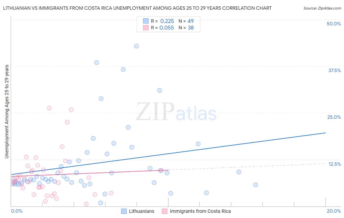 Lithuanian vs Immigrants from Costa Rica Unemployment Among Ages 25 to 29 years