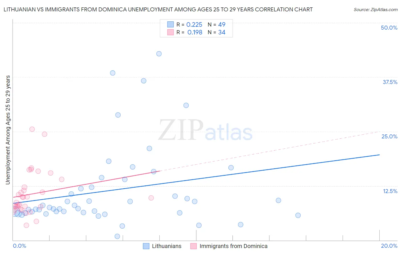 Lithuanian vs Immigrants from Dominica Unemployment Among Ages 25 to 29 years