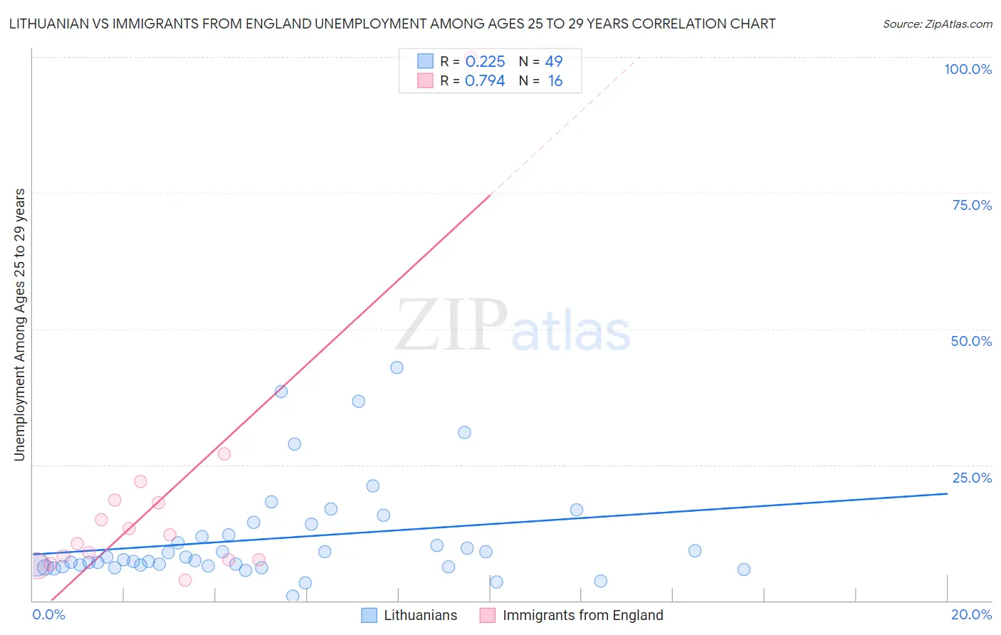 Lithuanian vs Immigrants from England Unemployment Among Ages 25 to 29 years