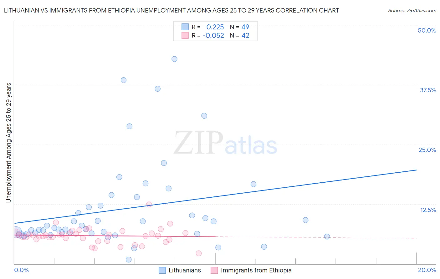 Lithuanian vs Immigrants from Ethiopia Unemployment Among Ages 25 to 29 years