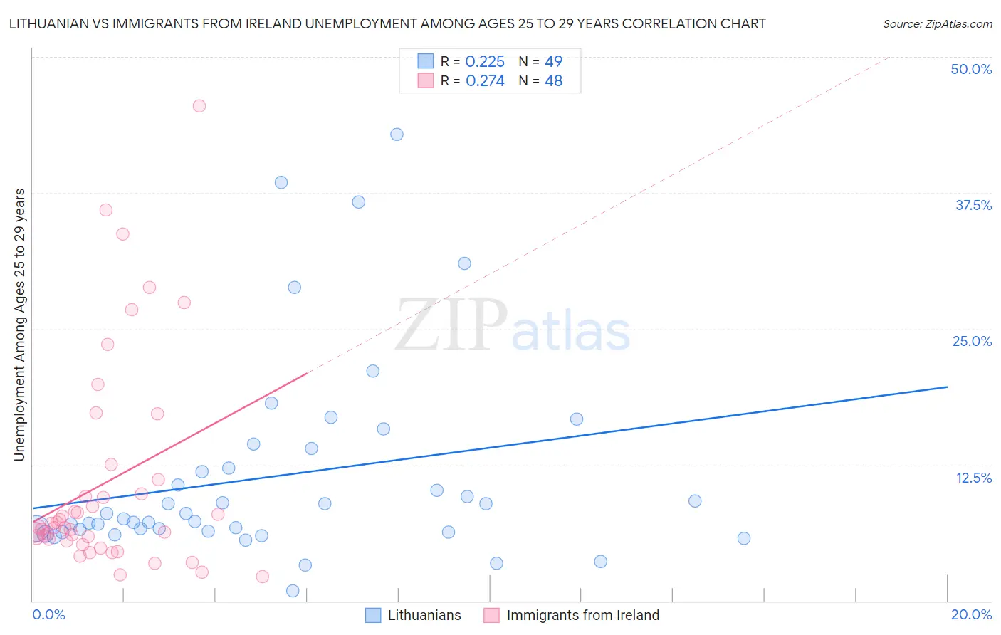 Lithuanian vs Immigrants from Ireland Unemployment Among Ages 25 to 29 years