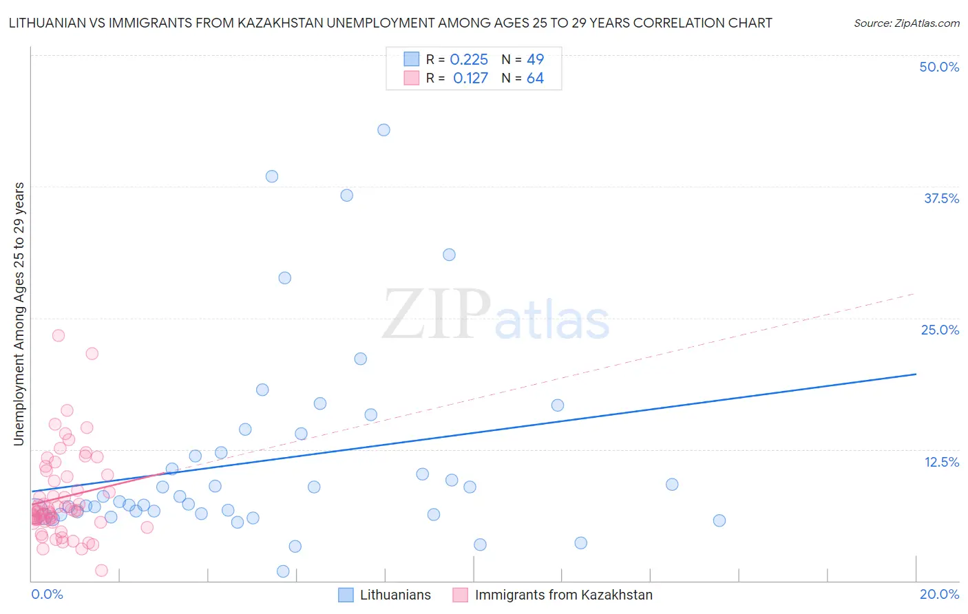 Lithuanian vs Immigrants from Kazakhstan Unemployment Among Ages 25 to 29 years