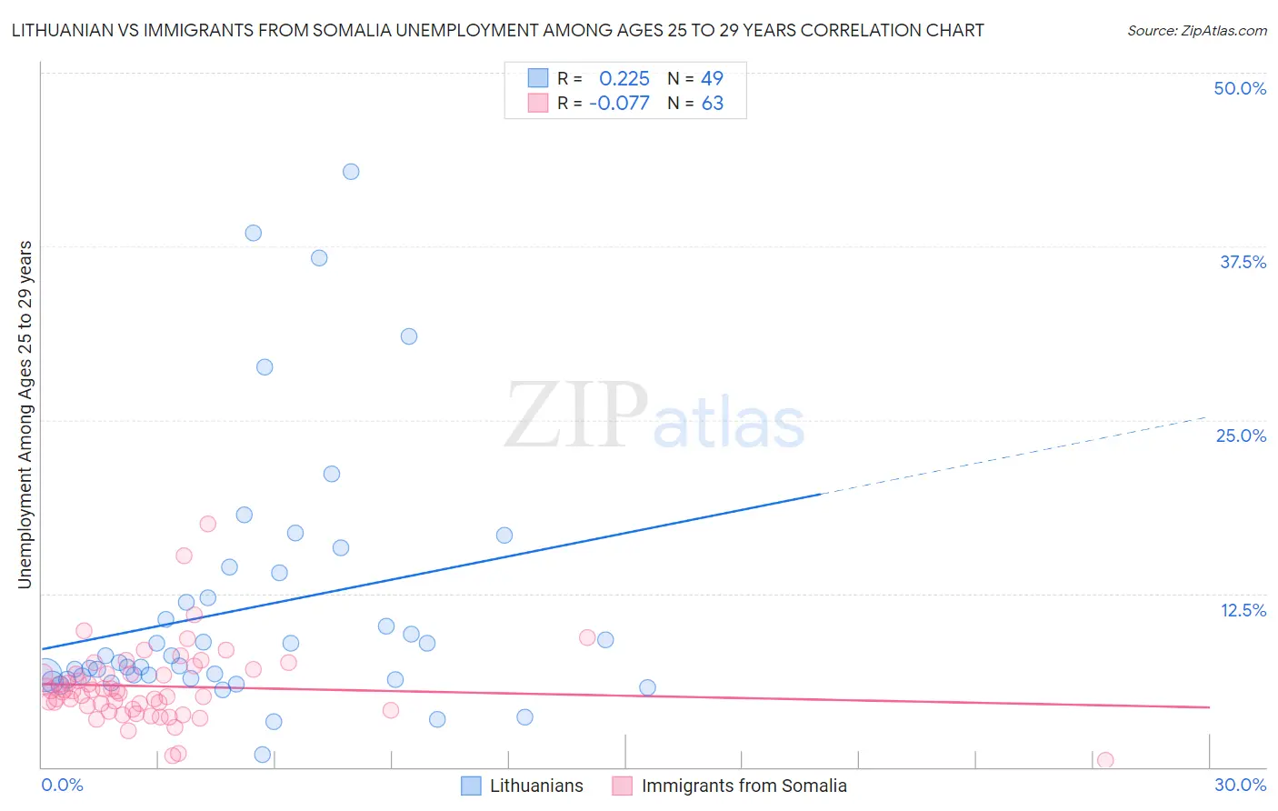 Lithuanian vs Immigrants from Somalia Unemployment Among Ages 25 to 29 years