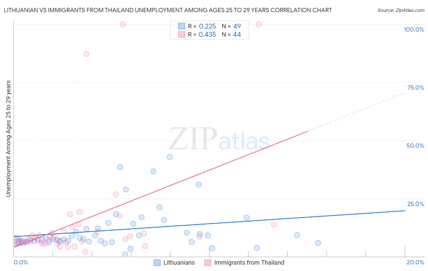 Lithuanian vs Immigrants from Thailand Unemployment Among Ages 25 to 29 years