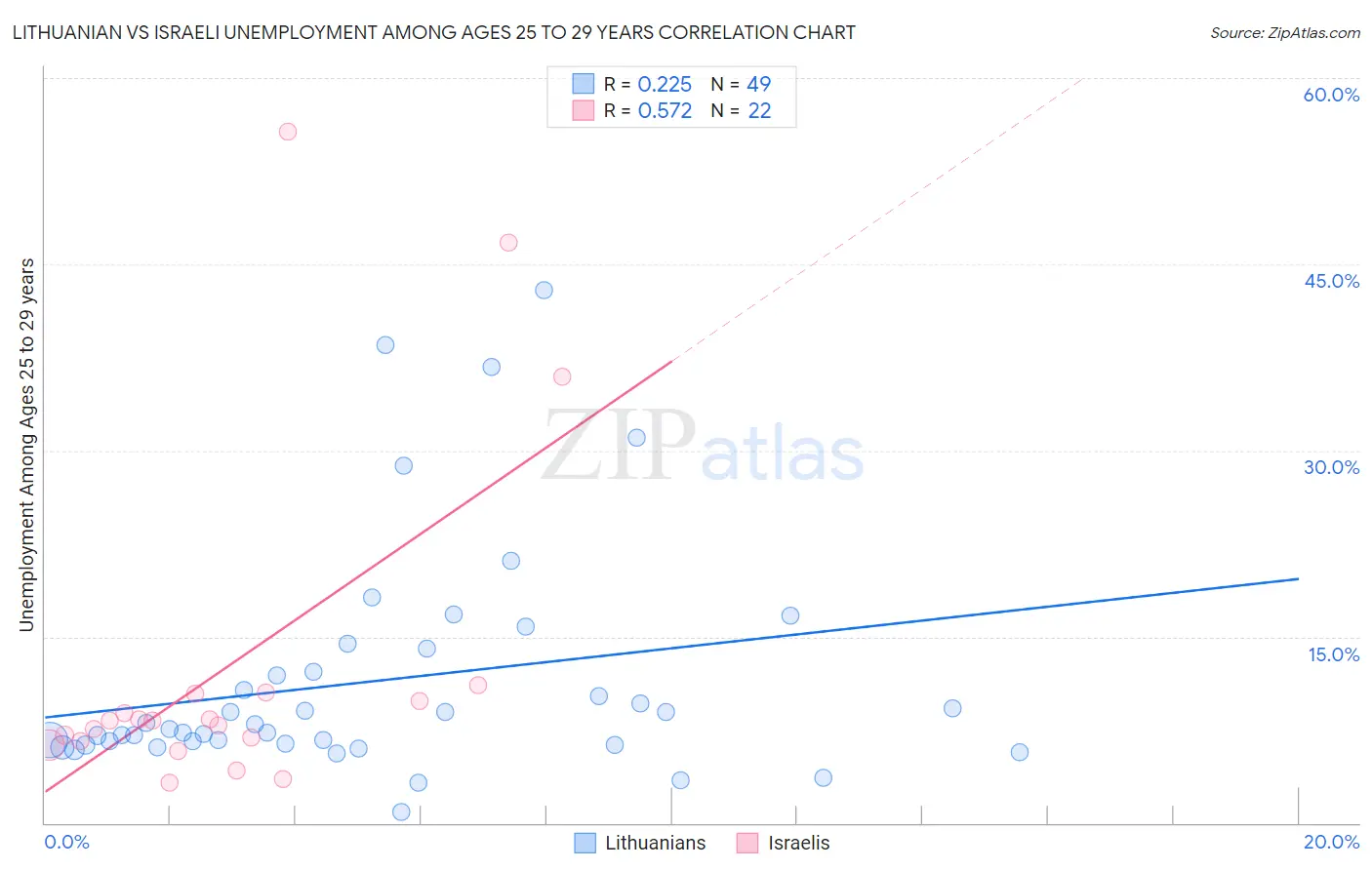 Lithuanian vs Israeli Unemployment Among Ages 25 to 29 years