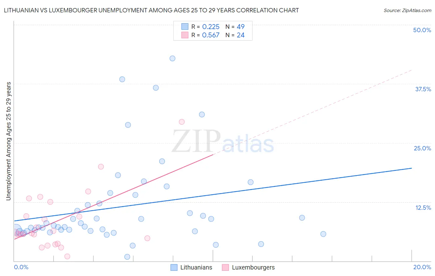 Lithuanian vs Luxembourger Unemployment Among Ages 25 to 29 years