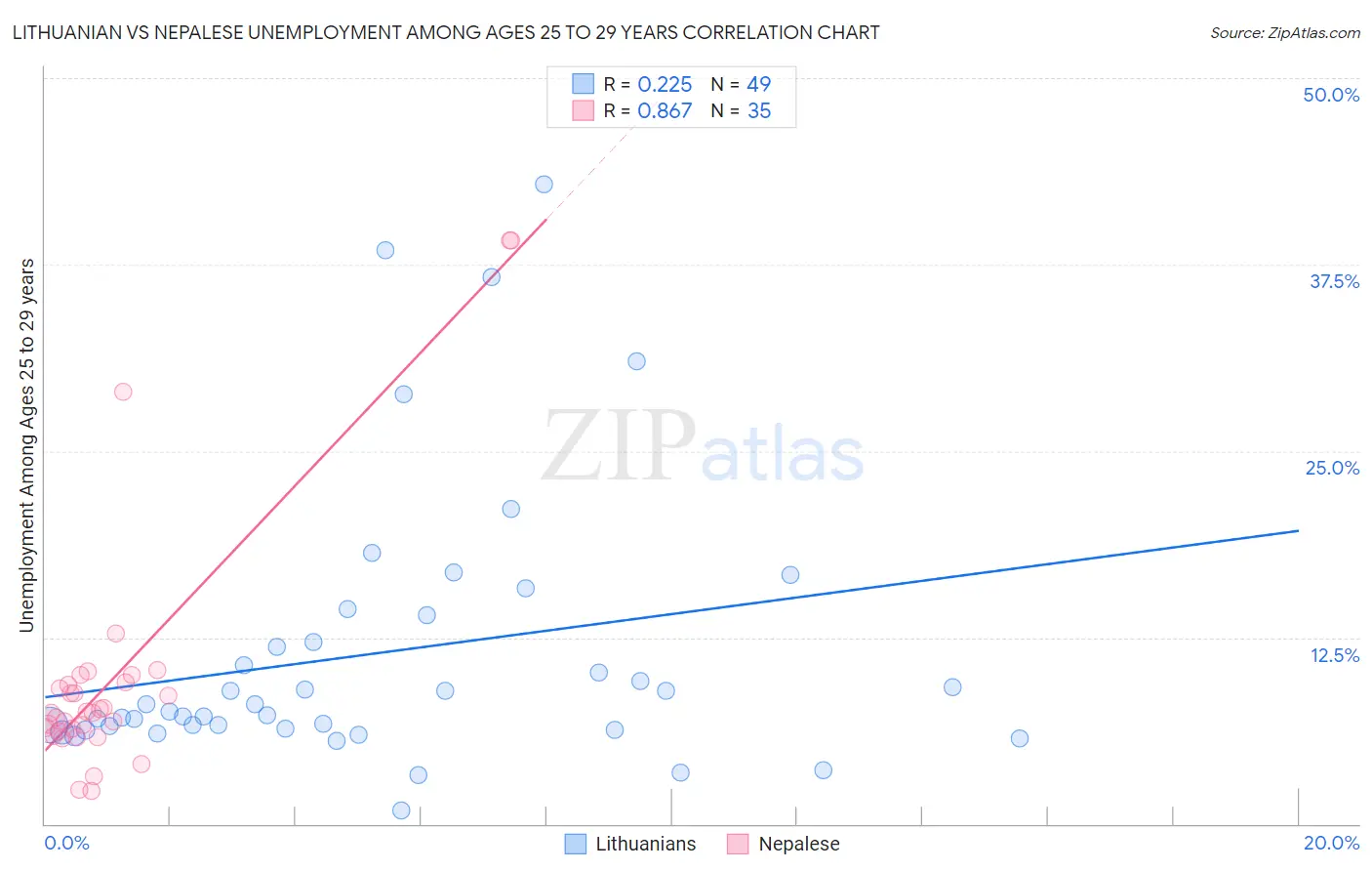 Lithuanian vs Nepalese Unemployment Among Ages 25 to 29 years