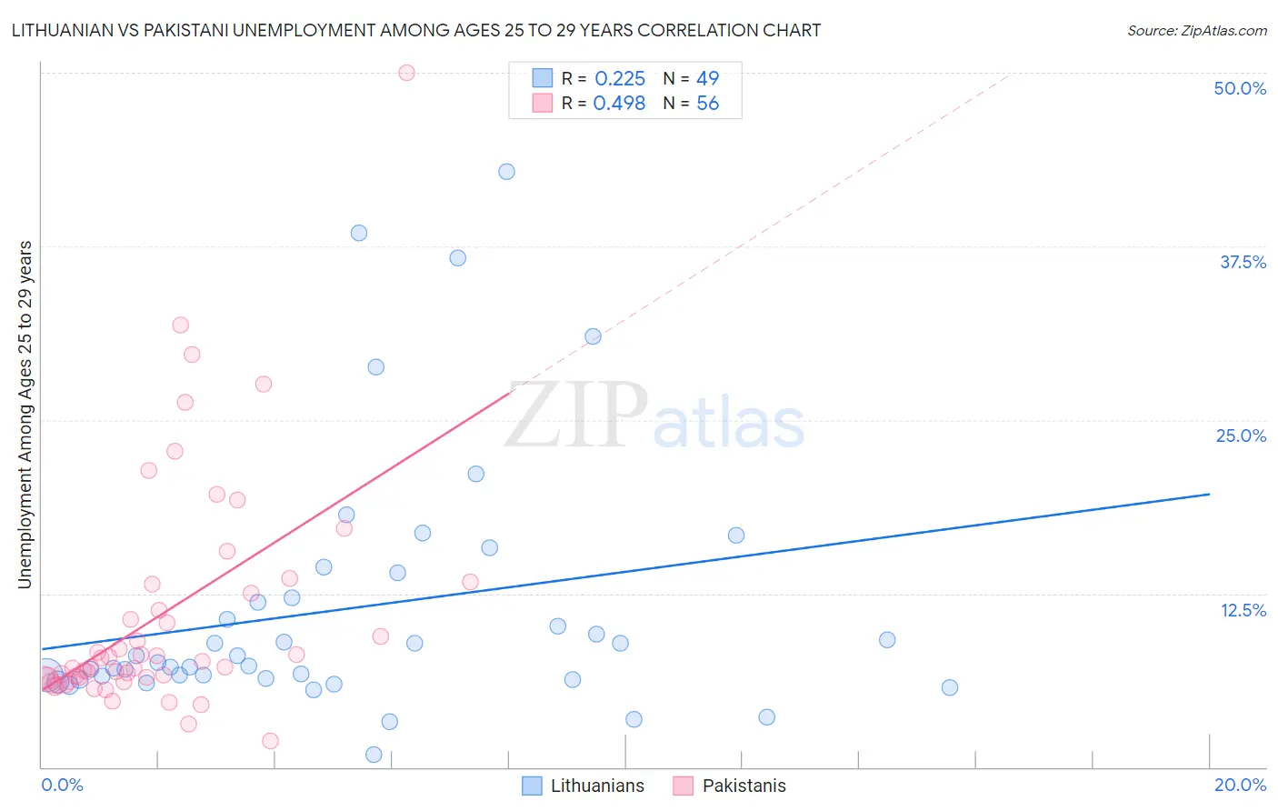 Lithuanian vs Pakistani Unemployment Among Ages 25 to 29 years
