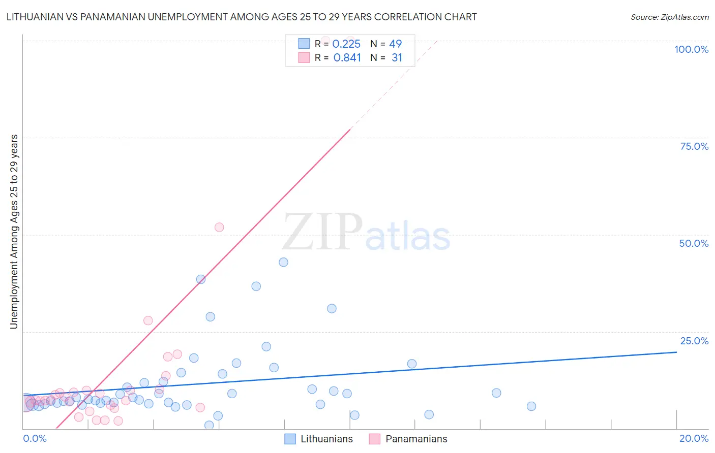 Lithuanian vs Panamanian Unemployment Among Ages 25 to 29 years