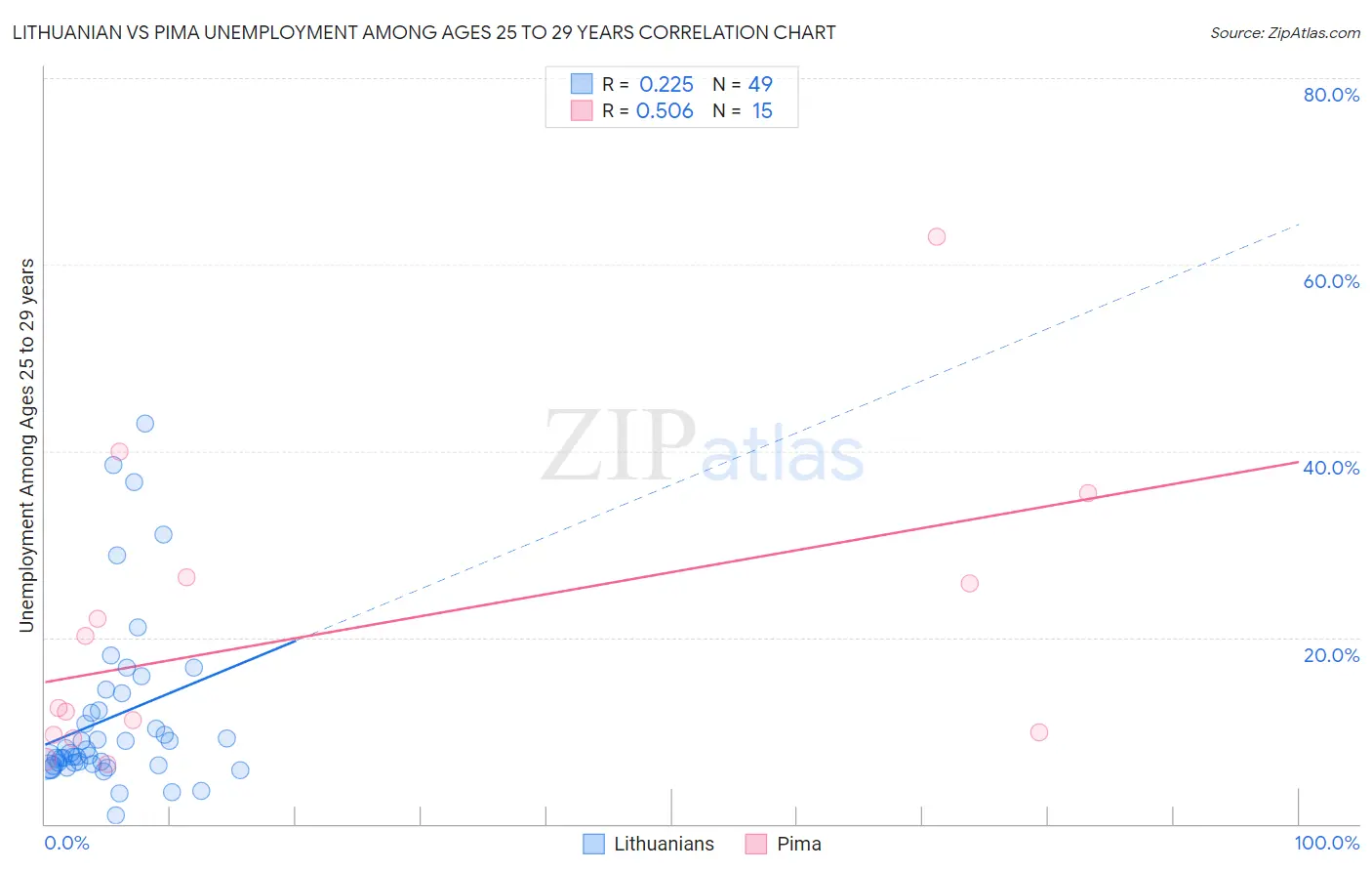 Lithuanian vs Pima Unemployment Among Ages 25 to 29 years