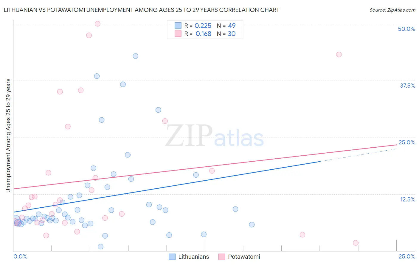 Lithuanian vs Potawatomi Unemployment Among Ages 25 to 29 years