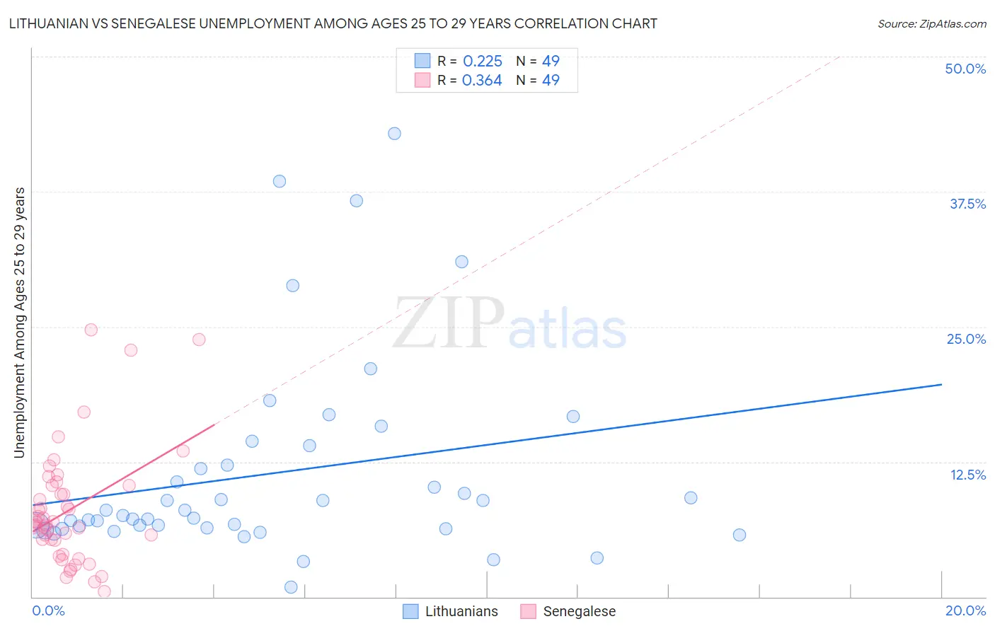 Lithuanian vs Senegalese Unemployment Among Ages 25 to 29 years