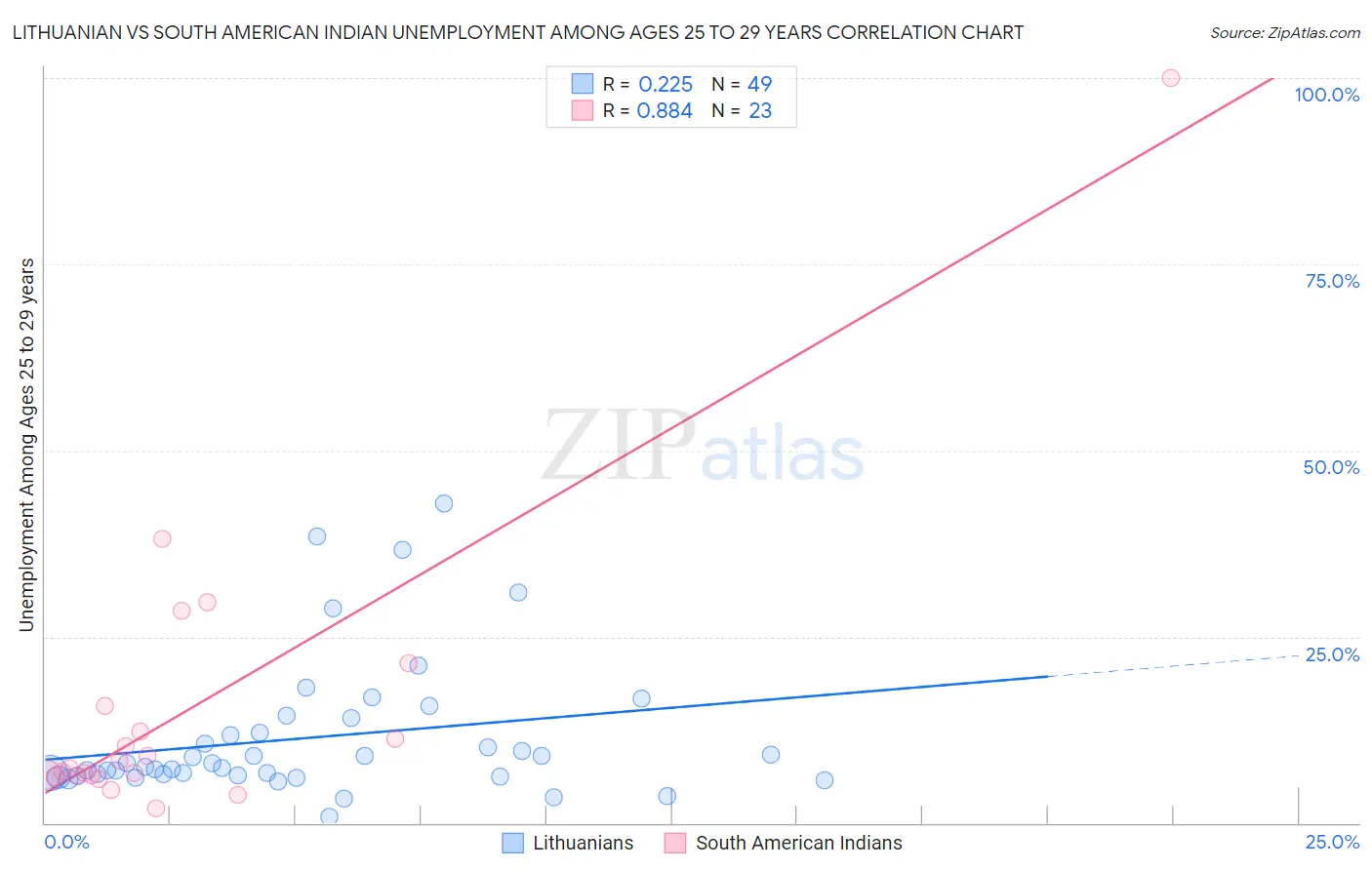 Lithuanian vs South American Indian Unemployment Among Ages 25 to 29 years